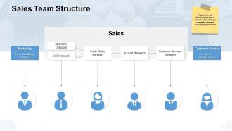 Sales management problems powerpoint presentation slides