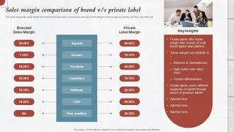 Sales Margin Comparison Of Brand Developing Private Label For Improving Brand Image Branding Ss
