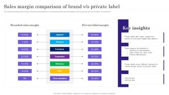 Sales Margin Comparison Of Brand Private Comprehensive Guide To Build Private Label Branding Strategies