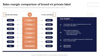 Sales Margin Comparison Of Brand V S Private Label Effective Private Branding