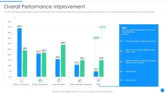 Sales marketing orchestration account nurturing overall performance improvement