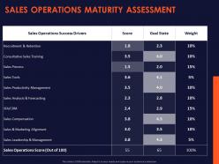 Sales operations maturity assessment ppt powerpoint presentation gallery