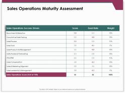 Sales operations maturity assessment productivity management ppt slide download