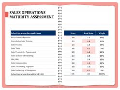 Sales operations maturity assessment score ppt powerpoint presentation clipart images