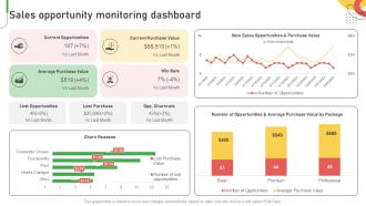Sales Opportunity Monitoring Dashboard Improving Customer Service And Ensuring