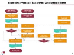 Sales Order Dashboard Engagement Performance Product Process Description