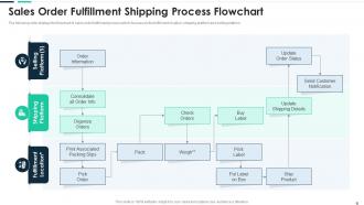 Sales Order Fulfillment Shipping Process Flowchart
