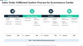 Sales Order Fulfillment System Process For Ecommerce Center