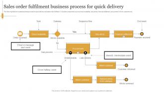 Sales Order Fulfilment Business Process For Quick Delivery