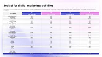 Sales Outlet Online Marketing Budget For Digital Marketing Activities