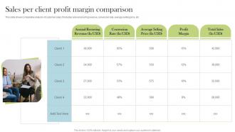 Sales Per Client Profit Margin Comparison