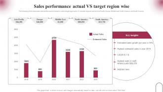 Sales Performance Actual VS Target Region Wise