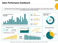 Sales performance dashboard m2957 ppt powerpoint presentation styles mockup