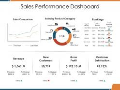 Sales performance dashboard snapshot ppt deck
