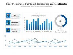 Sales performance dashboard representing business results