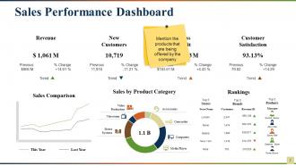Sales Performance Powerpoint Presentation Slides