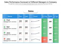 Sales performance scorecard of different managers in company