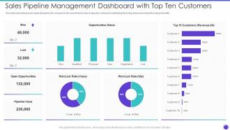 Sales Pipeline Management Dashboard With Top Ten Customers Sales Pipeline Management Strategies