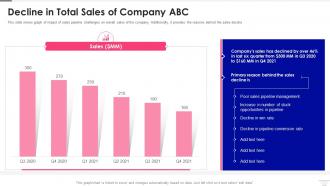 Sales Pipeline Management Decline In Total Sales Of Company Abc