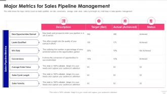 Sales Pipeline Management Major Metrics For Sales Pipeline Management