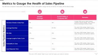 Sales Pipeline Management Metrics To Gauge The Health Of Sales Pipeline