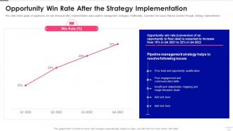 Sales Pipeline Management Opportunity Win Rate After The Strategy Implementation