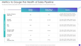 Sales Pipeline Management Strategies To Boost Revenue Complete Deck