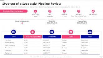 Sales Pipeline Management Structure Of A Successful Pipeline Review