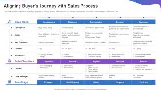 Sales playbook template aligning buyers journey with sales process