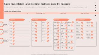 Sales Presentation And Pitching Methods Used By Business PDCA Stages For Improving Sales