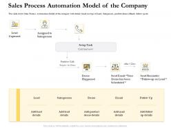 Sales process automation model of the company ppt demonstration