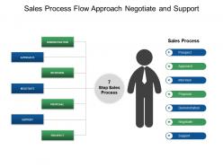 Sales process flow approach negotiate and support