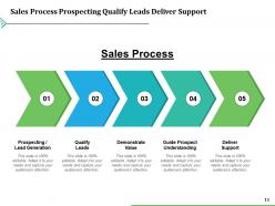 Sales Process Identify Initiatives Create Value Proposition Competitive Strategy Validate Solution