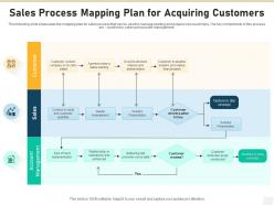 Sales process mapping plan for acquiring customers