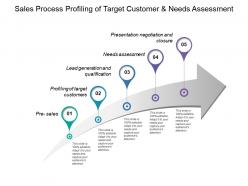 Sales process profiling of target customer and needs assessment