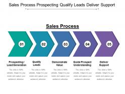 Sales process prospecting qualify leads deliver support