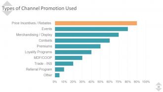 Sales Promotion Advertising And Distribution Channels Powerpoint Presentation Slides
