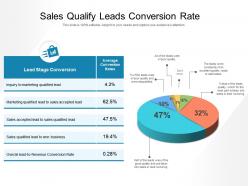 Sales qualify leads conversion rate