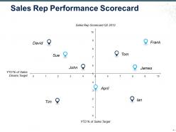 Sales rep performance scorecard ppt slide