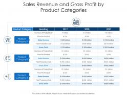 Sales revenue and gross profit by product categories