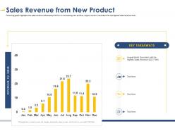 Sales revenue from new product developing integrated marketing plan new product launch