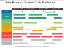 Sales roadmap quarterly goals timeline with competitive advantage sales territories and financial reporting