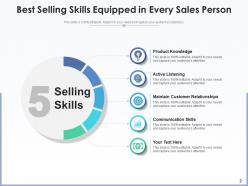 Sales Skills Product Knowledge Relationships Communication Professionals Essential