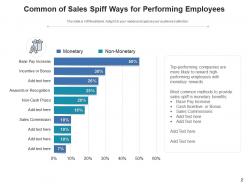 Sales Spiff Performing Employees Successful Development Compensation Framework