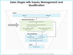 Sales stages opportunity development revenue targets market strategy