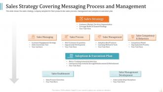 Sales strategy covering messaging process and management pitch raise funding from product