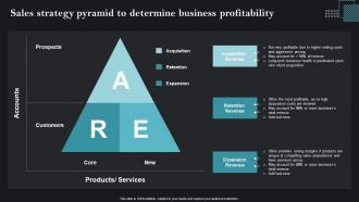 Sales Strategy Pyramid To Determine Sales Strategies To Achieve Business MKT SS