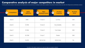 Sales Strategy To Boost Comparative Analysis Of Major Competitors In Market Strategy SS V