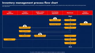 Sales Strategy To Boost Inventory Management Process Flow Chart Strategy SS V