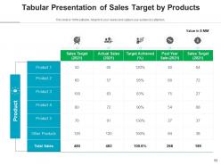Sales target presentation performance strategy dashboard executive historical targeted